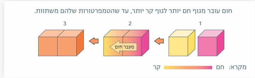 (בספר תרשים המתאר את מעבר החום מגוף חם לגוף קר)